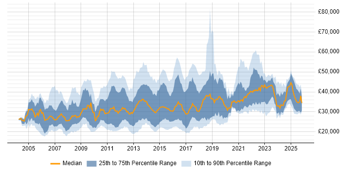 Salary distribution trend for jobs in the UK citing InDesign