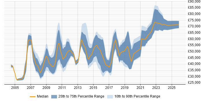 Salary distribution trend for jobs in the UK citing Industrial Design