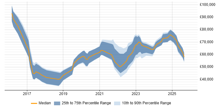 Salary distribution trend for jobs in the UK citing Industrial Internet of Things
