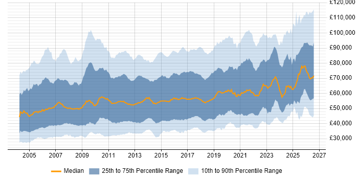 Salary distribution trend for jobs in the UK citing Influencing Skills