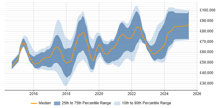 Salary distribution trend for jobs in the UK citing InfluxDB