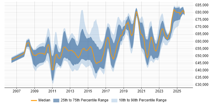 Salary distribution trend for jobs in the UK citing Infoblox