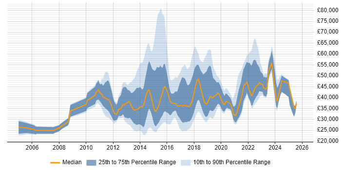 Salary distribution trend for jobs in the UK citing Infographics