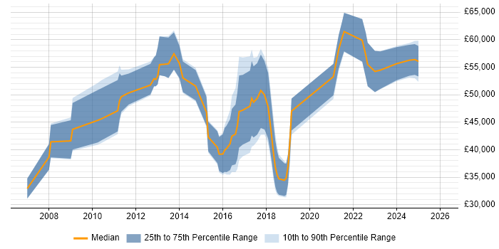 Salary distribution trend for jobs in the UK citing Infor LN