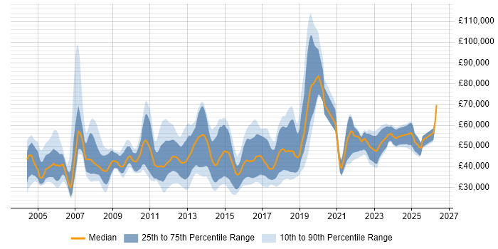 Salary distribution trend for jobs in the UK citing Infor M3