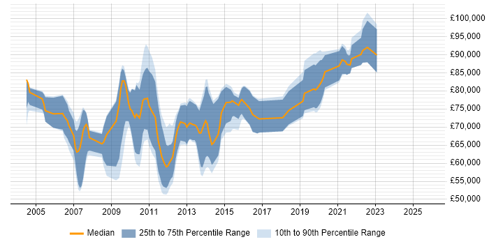 Salary distribution trend for Informatica Architect job vacancies in the UK