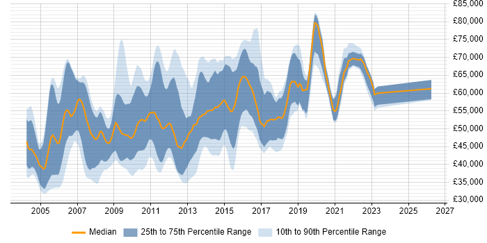 Salary distribution trend for Informatica Developer job vacancies in the UK