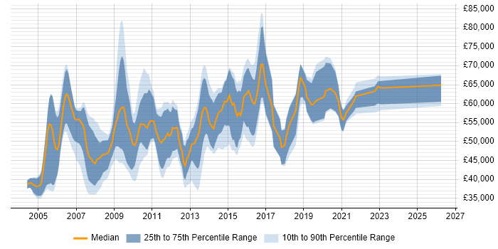Salary distribution trend for Informatica ETL Developer job vacancies in the UK