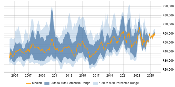 Salary distribution trend for jobs in the UK citing Informatics Salary distribution trend for jobs in the UK citing Informatics