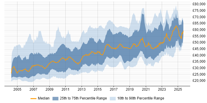 Salary distribution trend for Information Analyst job vacancies in the UK