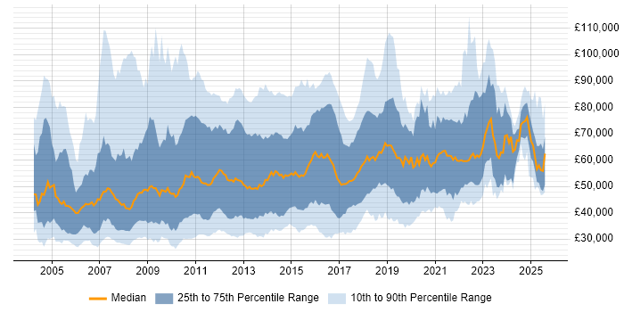 Salary distribution trend for jobs in the UK citing Information Architecture