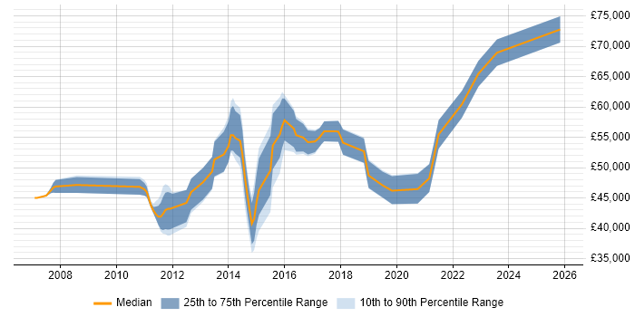 Salary distribution trend for Information Assurance Engineer job vacancies in the UK