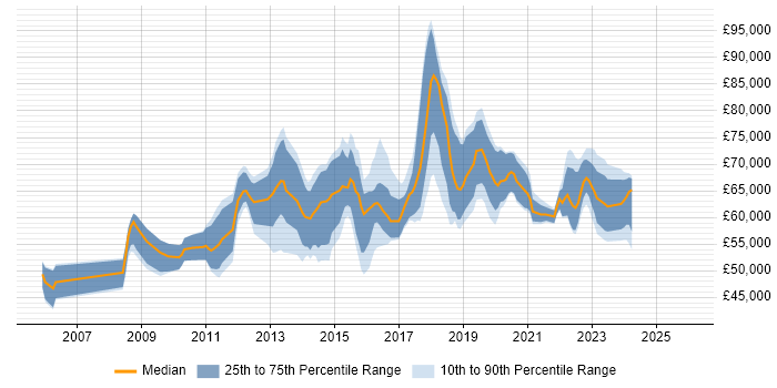 Salary distribution trend for Information Assurance Manager job vacancies in the UK