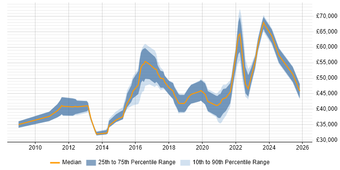 Salary distribution trend for Information Governance Analyst job vacancies in the UK