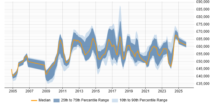 Salary distribution trend for Information Governance Manager job vacancies in the UK