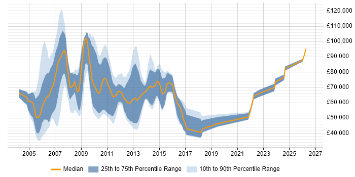 Salary distribution trend for Information Management Consultant job vacancies in the UK