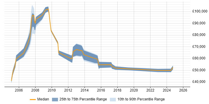 Salary distribution trend for Information Management Specialist job vacancies in the UK