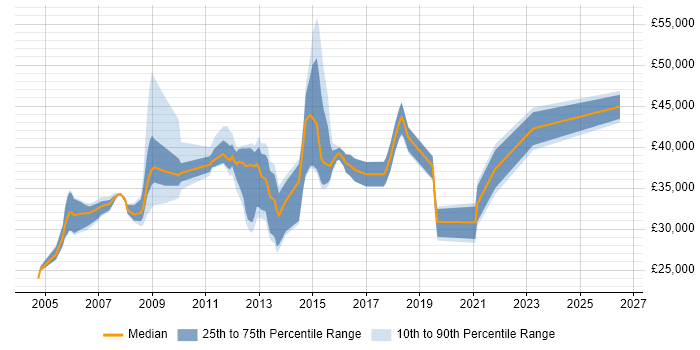 Salary distribution trend for Information Security Administrator job vacancies in the UK