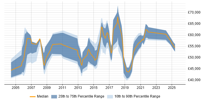Salary distribution trend for Information Security Advisor job vacancies in the UK