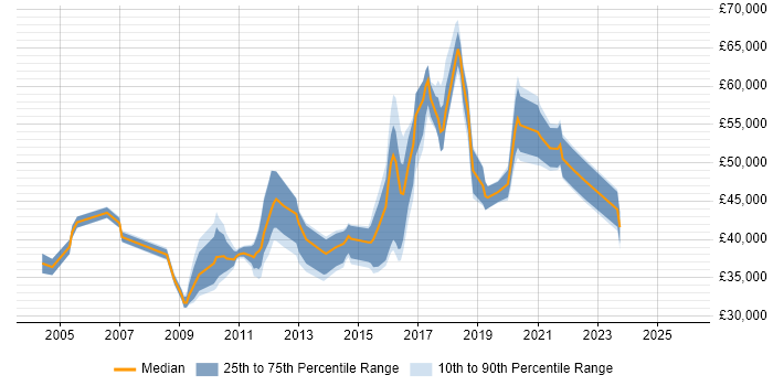 Salary distribution trend for Information Security Auditor job vacancies in the UK