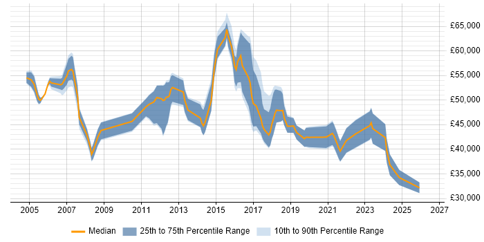 Salary distribution trend for Information Security Compliance Officer job vacancies in the UK