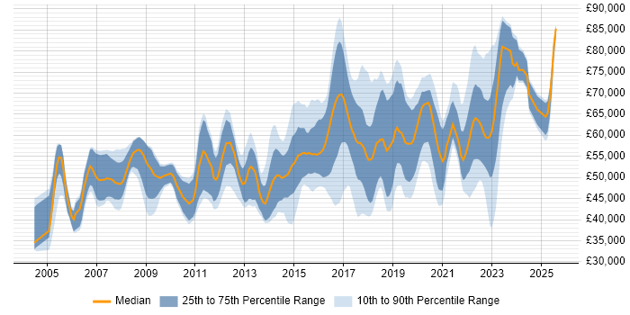 Salary distribution trend for Information Security Engineer job vacancies in the UK