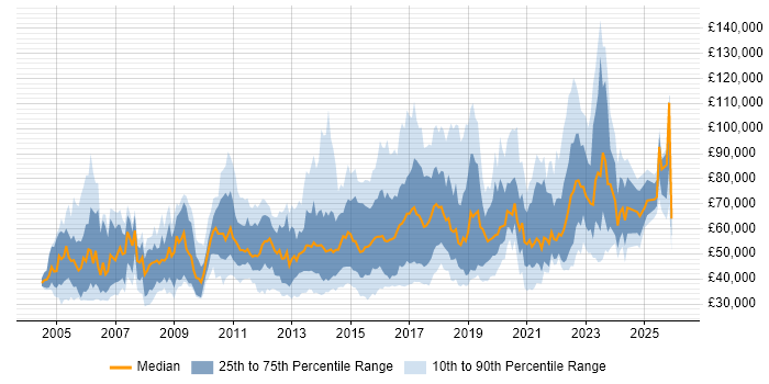 Salary distribution trend for Information Security Officer job vacancies in the UK