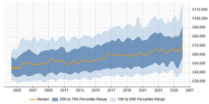 Salary distribution trend for jobs in the UK citing Information Security