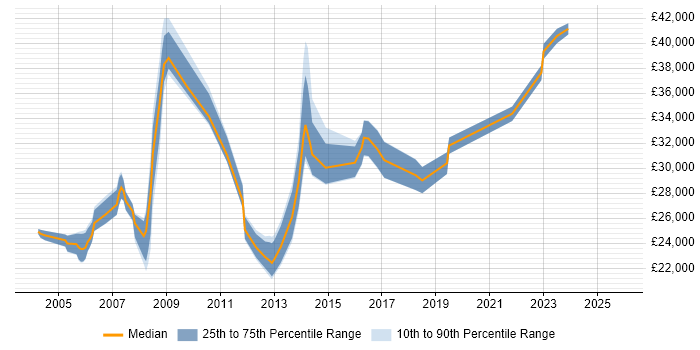 Salary distribution trend for Information Systems Officer job vacancies in the UK
