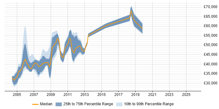 Salary distribution trend for Informix DBA job vacancies in the UK