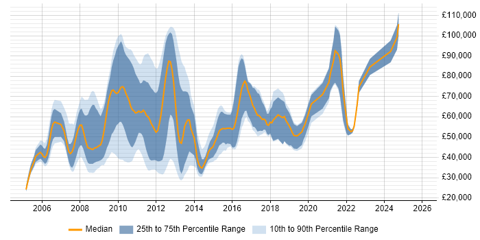 Salary distribution trend for jobs in the UK citing Infragistics