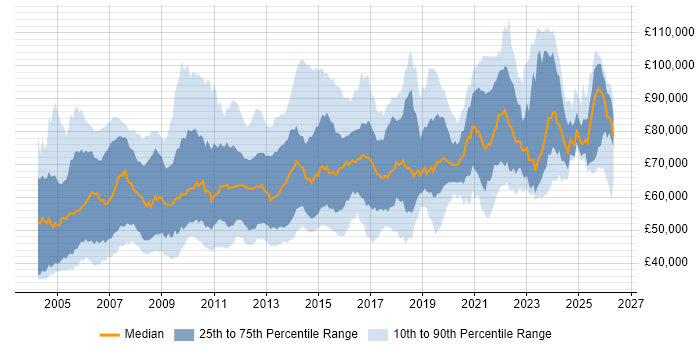 Infrastructure Architect Job Trends, Salaries & Skill Sets | IT Jobs Watch