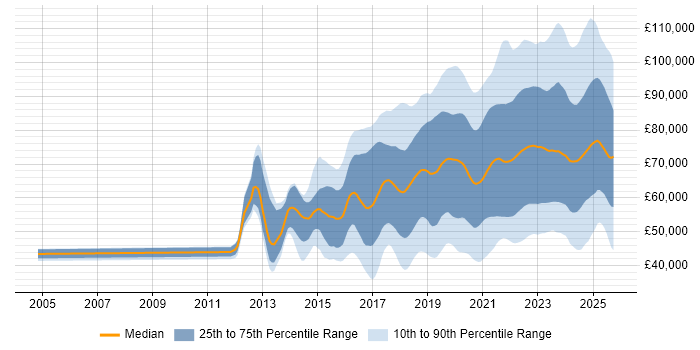 Salary distribution trend for jobs in the UK citing Infrastructure as Code Salary distribution trend for jobs in the UK citing Infrastructure as Code