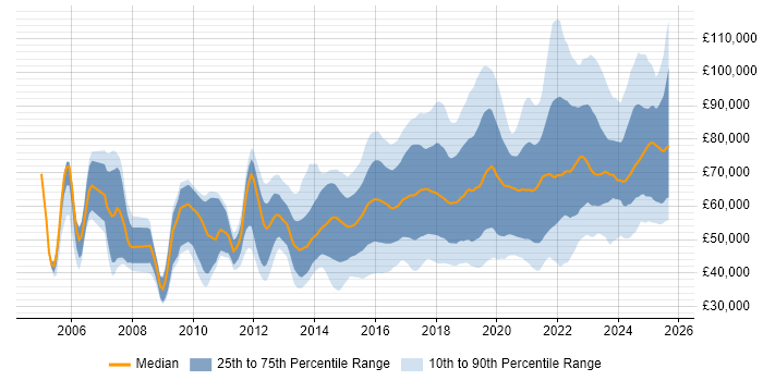 Salary distribution trend for jobs in the UK citing Infrastructure Automation