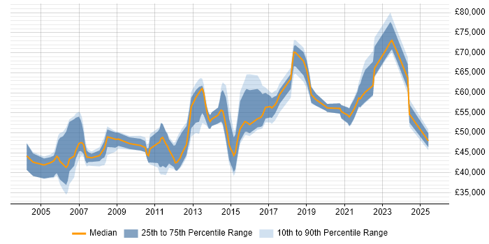 Salary distribution trend for Infrastructure Design Engineer job vacancies in the UK