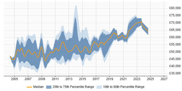 Salary distribution trend for Infrastructure Designer job vacancies in the UK