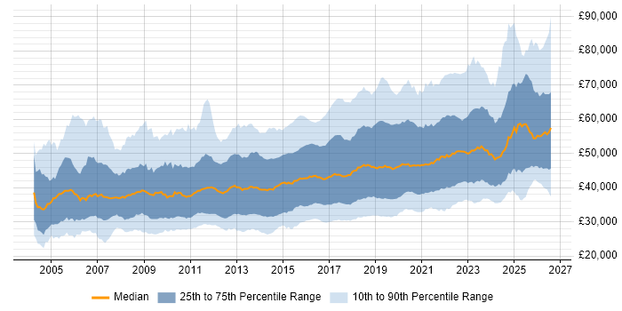 Salary distribution trend for Infrastructure Engineer job vacancies in the UK