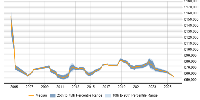 Salary distribution trend for Infrastructure Engineering Manager job vacancies in the UK