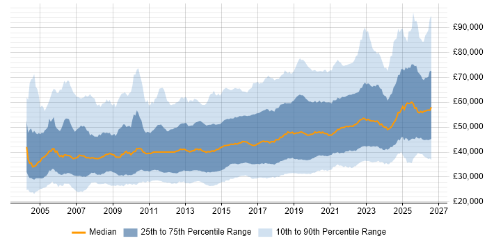 Salary distribution trend for jobs in the UK citing Infrastructure Engineering