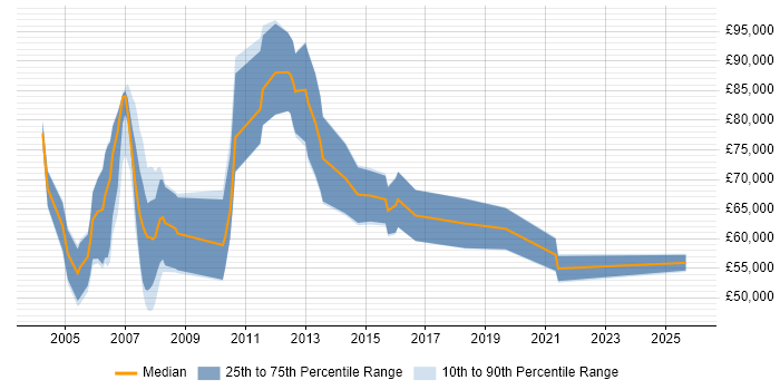 Salary distribution trend for Infrastructure Management Consultant job vacancies in the UK