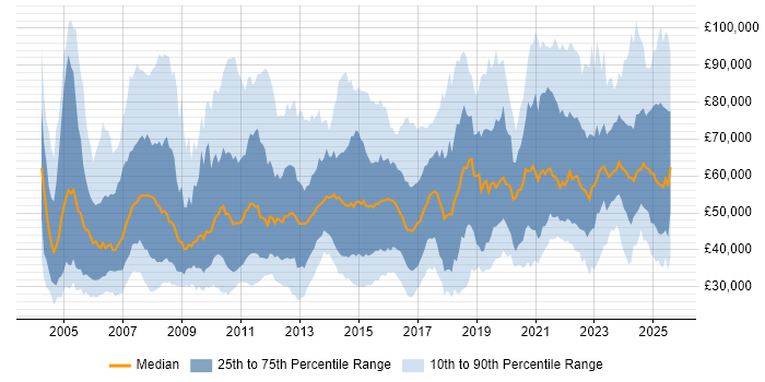 Salary distribution trend for jobs in the UK citing Infrastructure Management