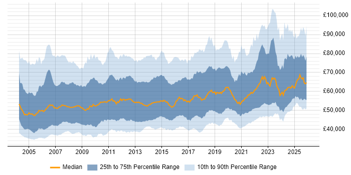 Salary distribution trend for Infrastructure Manager job vacancies in the UK