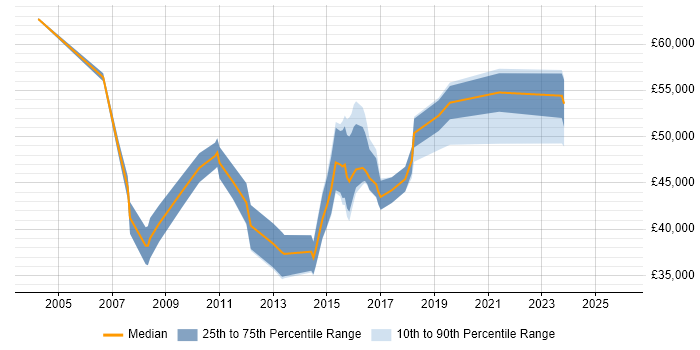 Salary distribution trend for Infrastructure Operations Specialist job vacancies in the UK