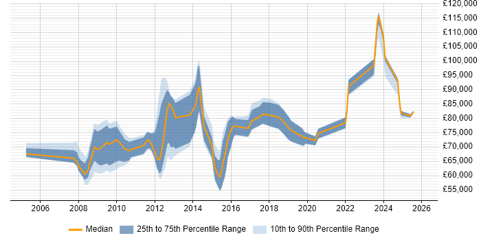 Salary distribution trend for Infrastructure Portfolio Manager job vacancies in the UK