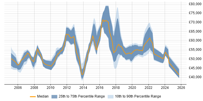 Salary distribution trend for Infrastructure Security Specialist job vacancies in the UK