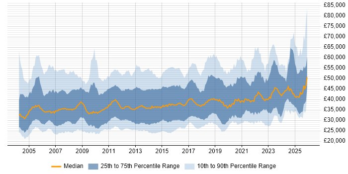 Salary distribution trend for Infrastructure Support job vacancies in the UK