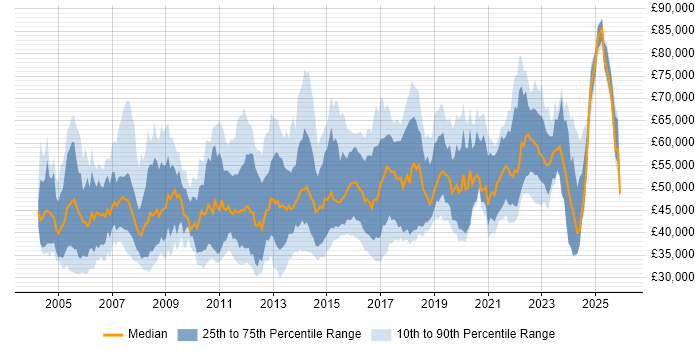 Salary distribution trend for Infrastructure Team Leader job vacancies in the UK