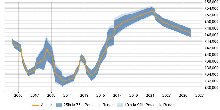 Salary distribution trend for Infrastructure Test Analyst job vacancies in the UK