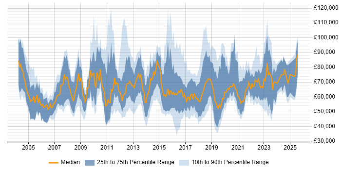 Salary distribution trend for jobs in the UK citing Infrastructure Transformation