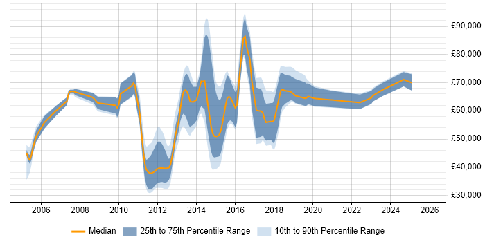 Salary distribution trend for jobs in the UK citing Infrastructure Transition